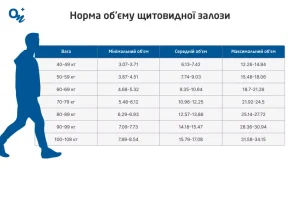 УЗД щитоподібної залози