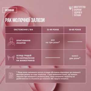 Новий порядок скринінгу та ранньої діагностики деяких видів раку