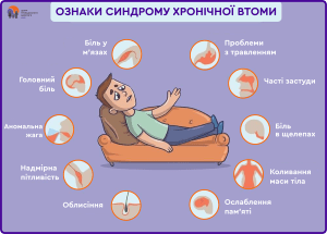 12 травня - Міжнародний день запобігання синдрому хронічної втоми.