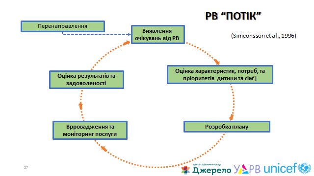 ПОСЛУГА РАННЬОГО ВТРУЧАННЯ